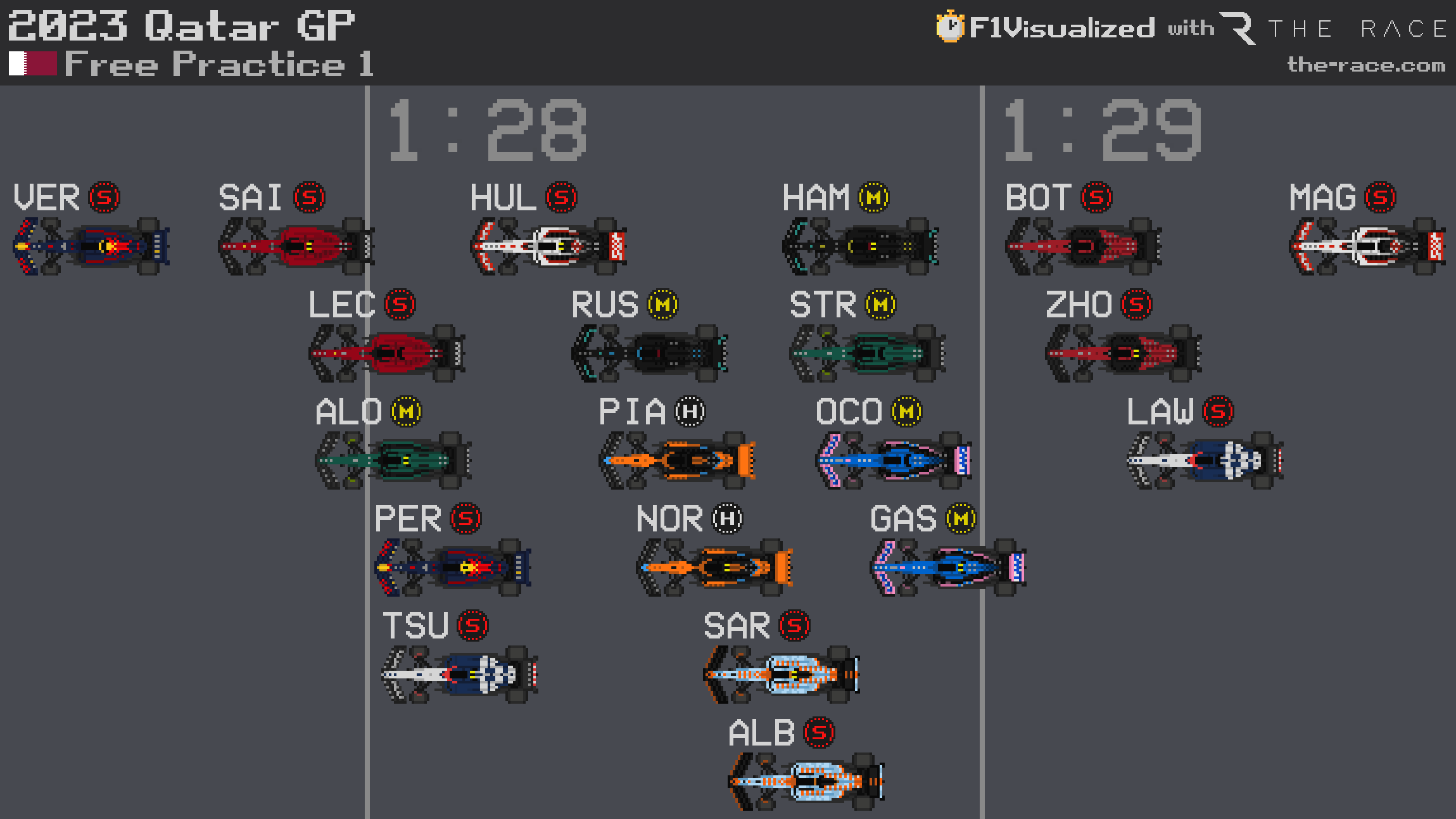 Qatar GP practice results