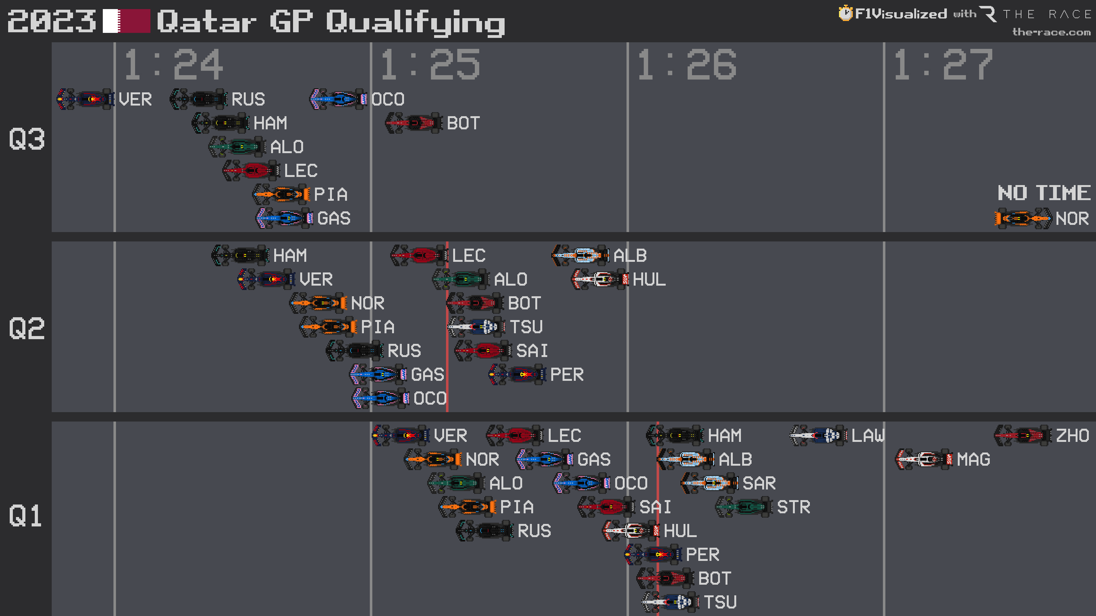 Qatar GP qualifying results