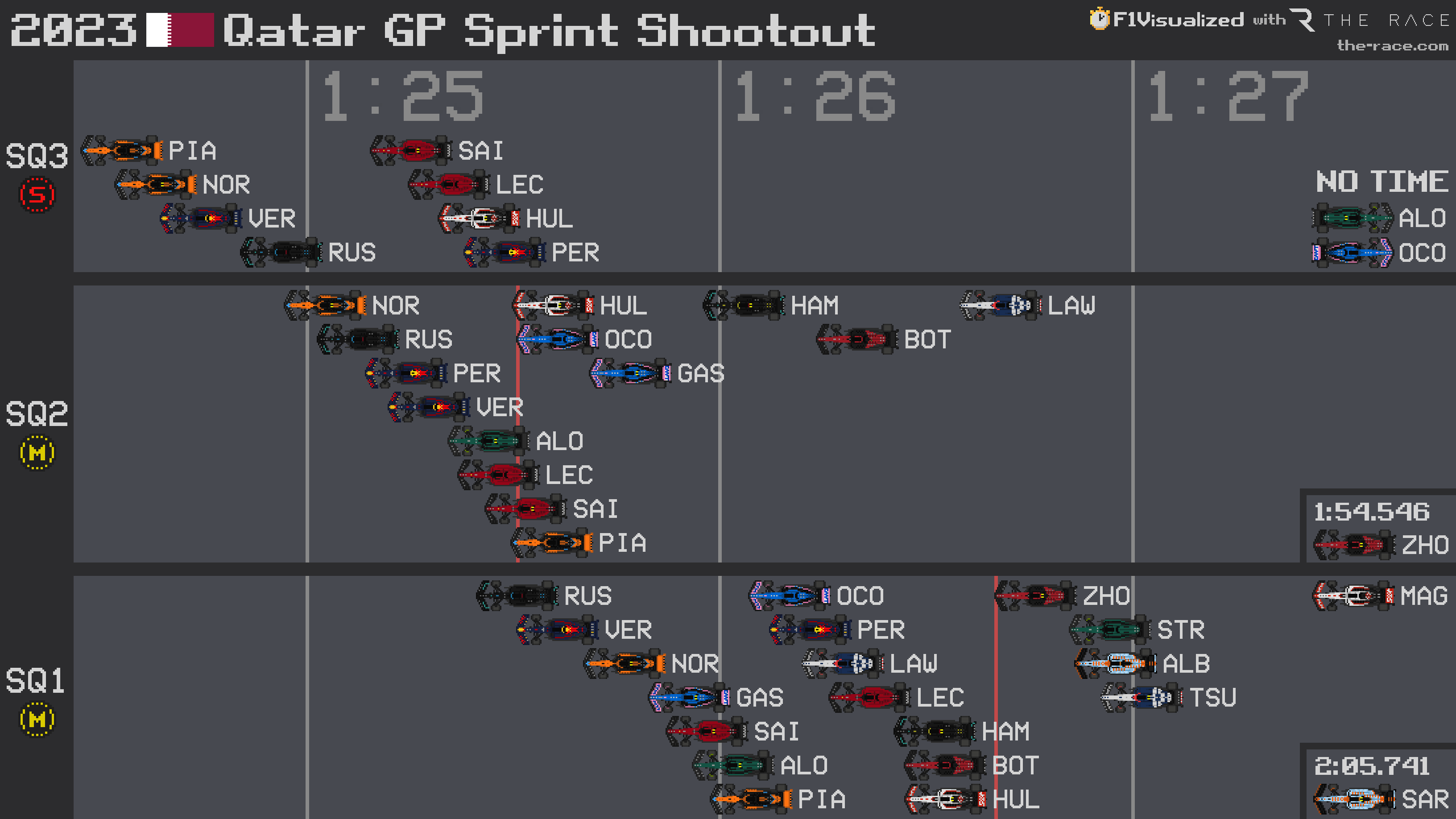 Qatar GP F1 sprint qualifying results