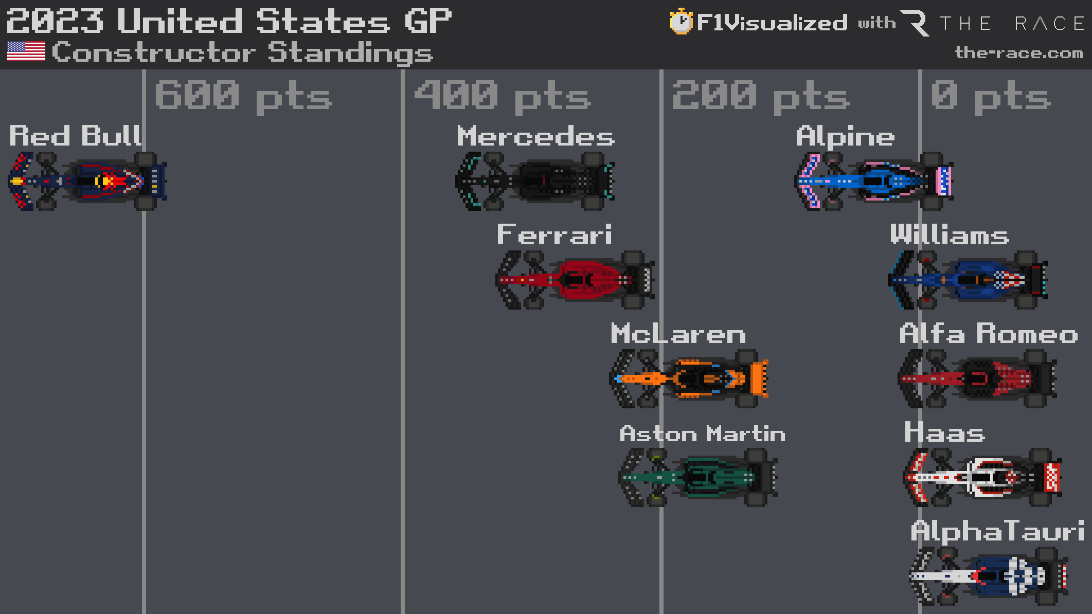 F1Visualized, US GP, F1 Constructors' Standings