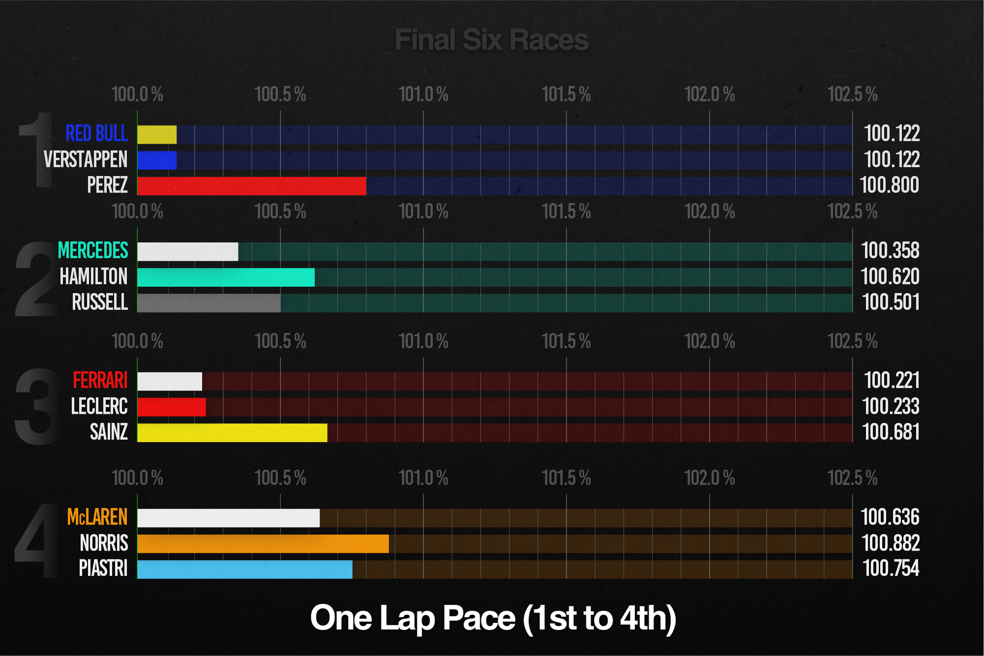 F1 2023 performance stats