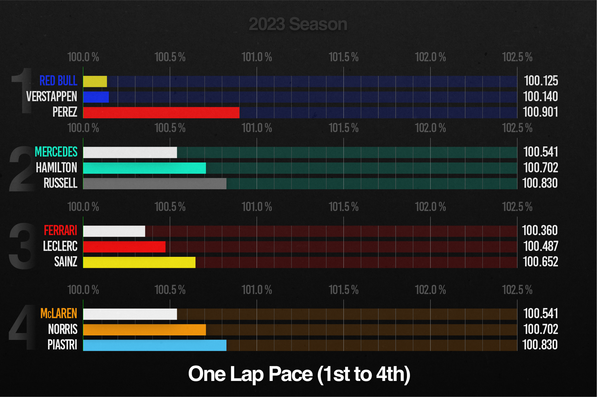 F1 2023 performance stats
