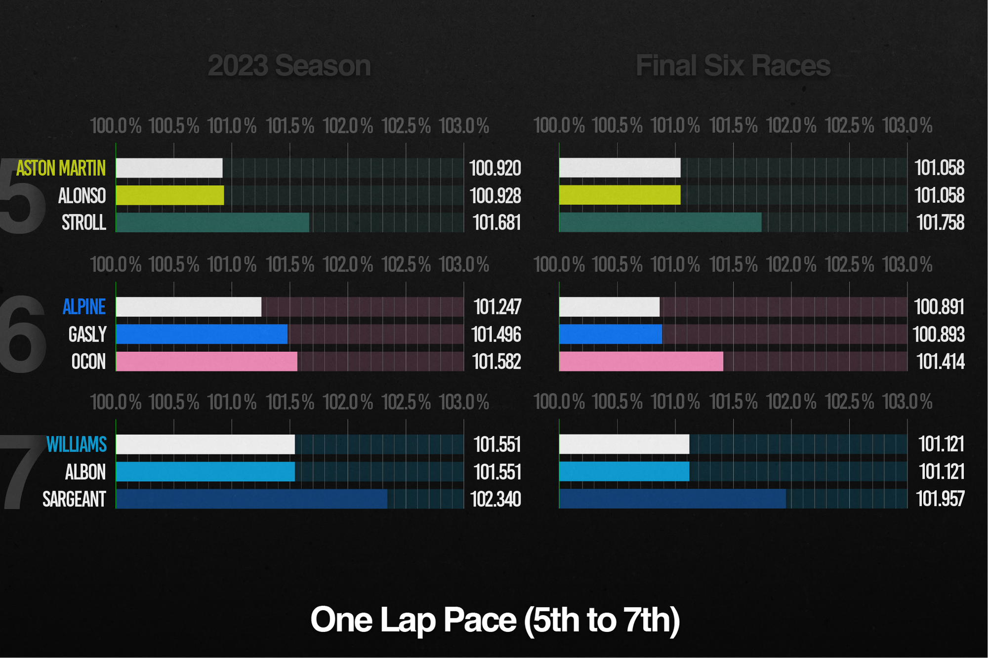 F1 2023 performance stats