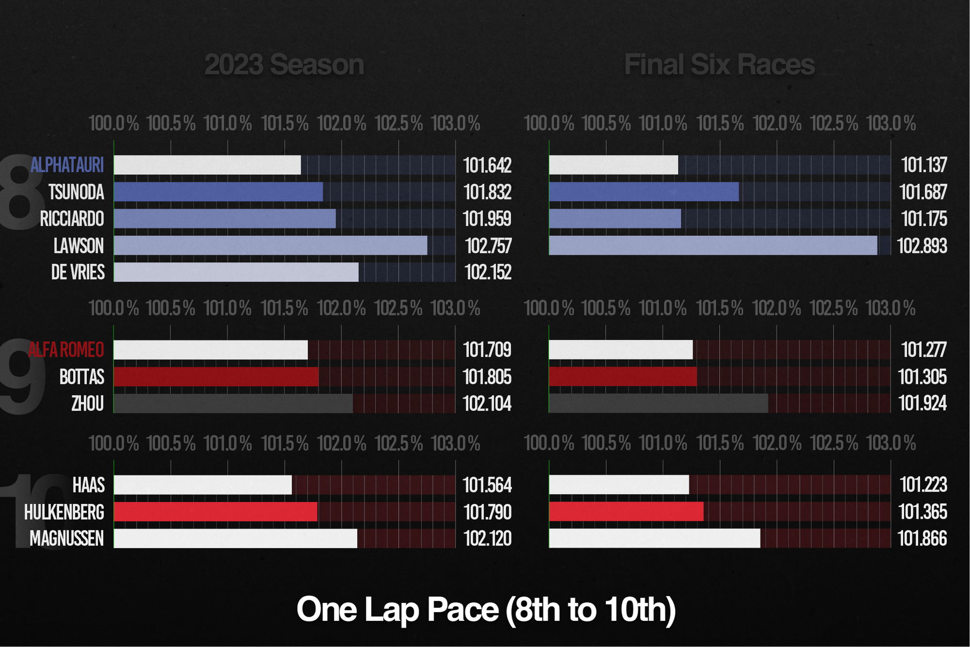 F1 2023 performance stats