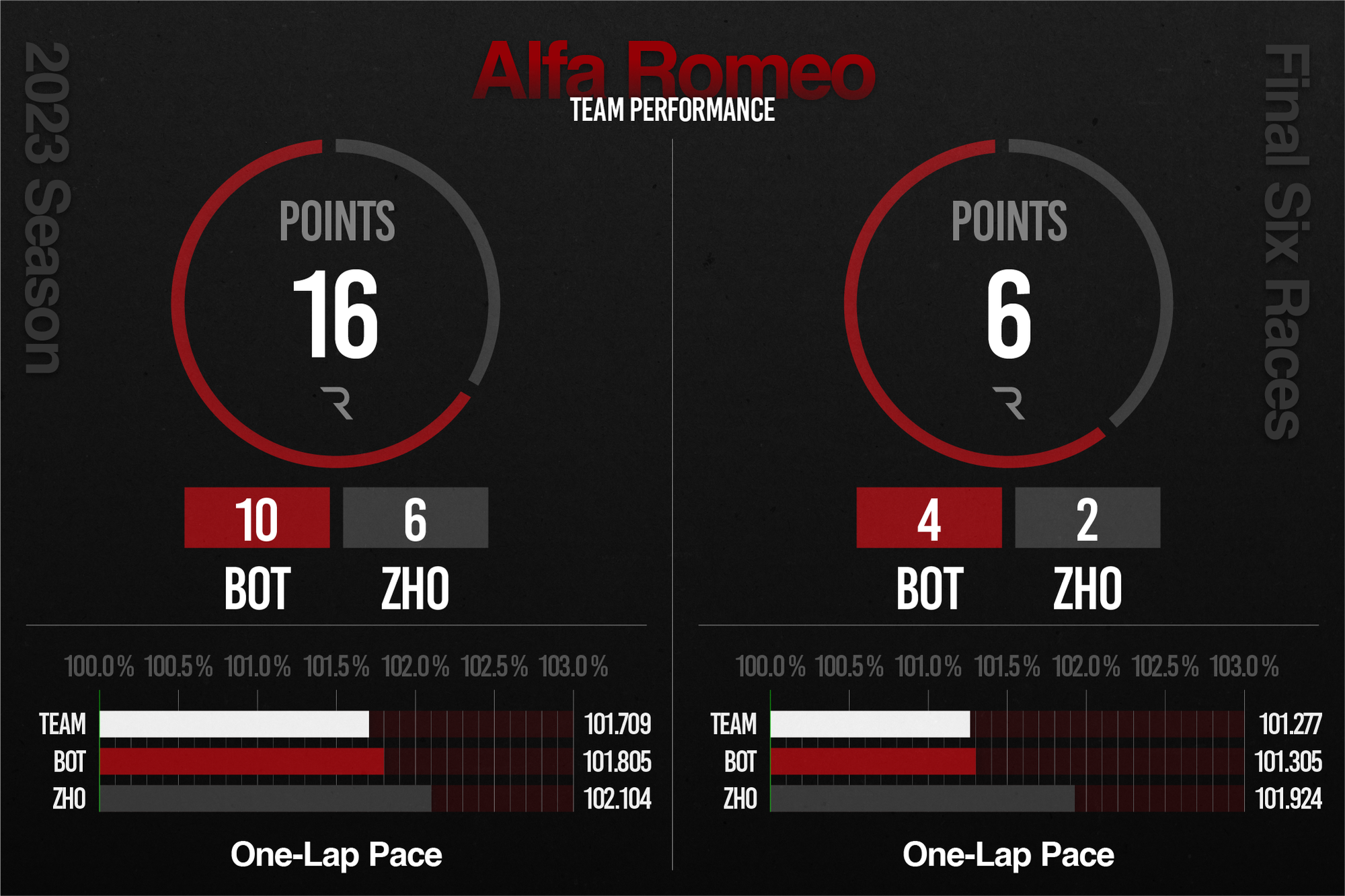 Alfa Romeo F1 2023 performance stats