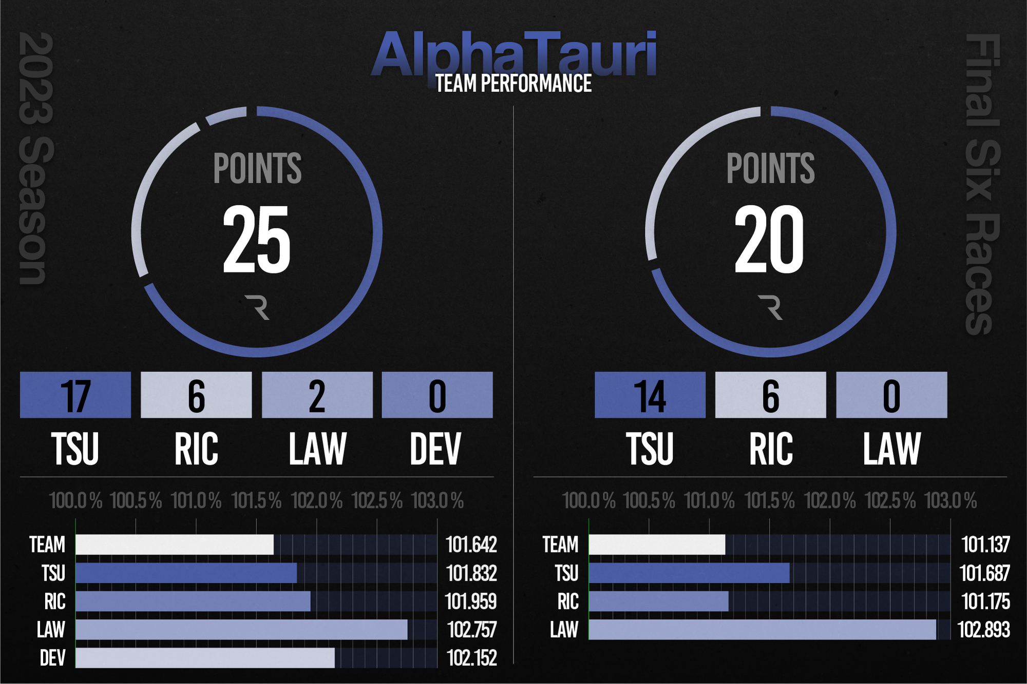 AlphaTauri F1 2023 performance stats