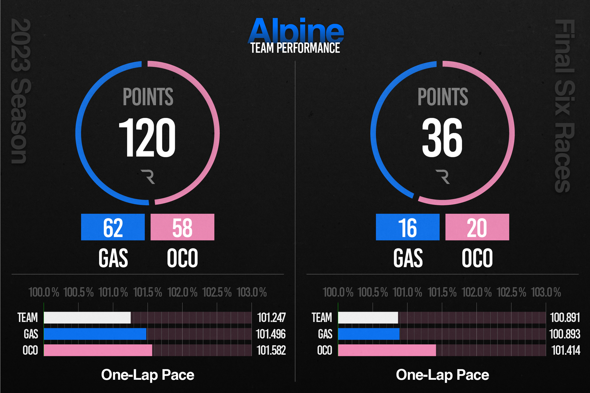 Alpine F1 2023 performance stats