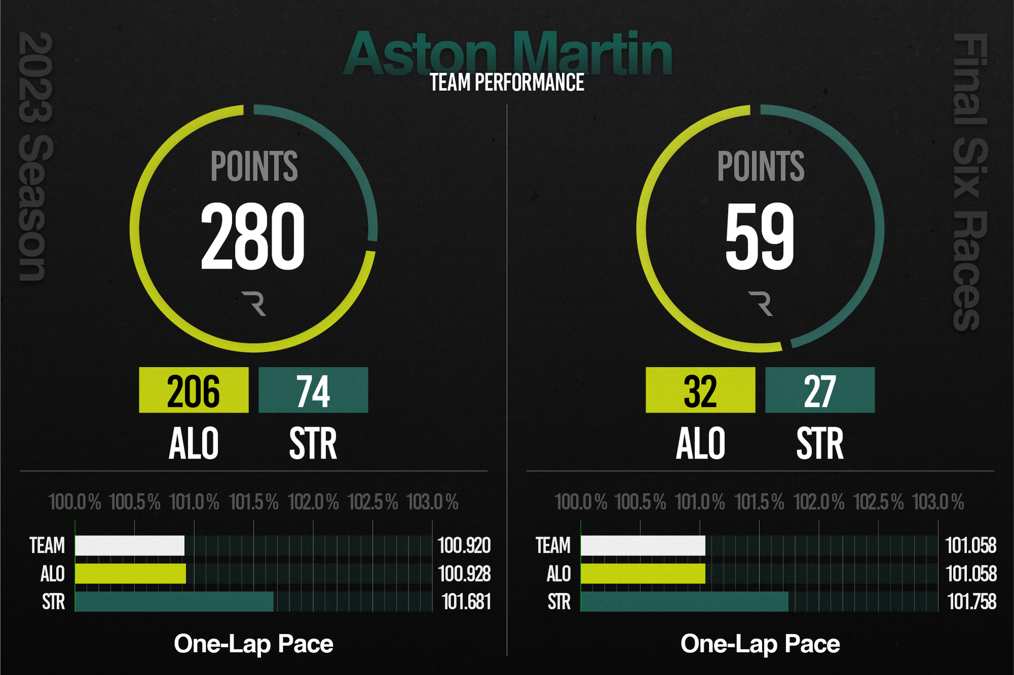 Aston Martin F1 2023 performance stats