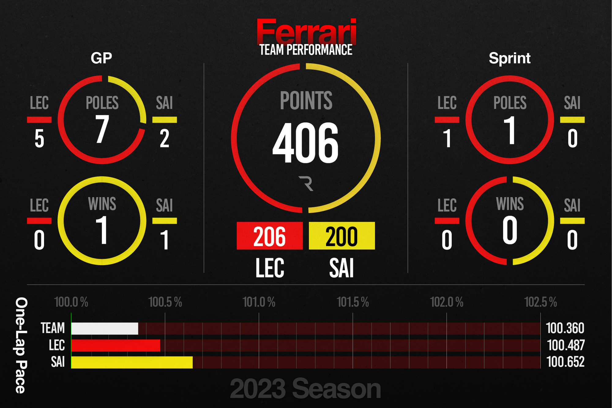 Ferrari F1 2023 performance stats