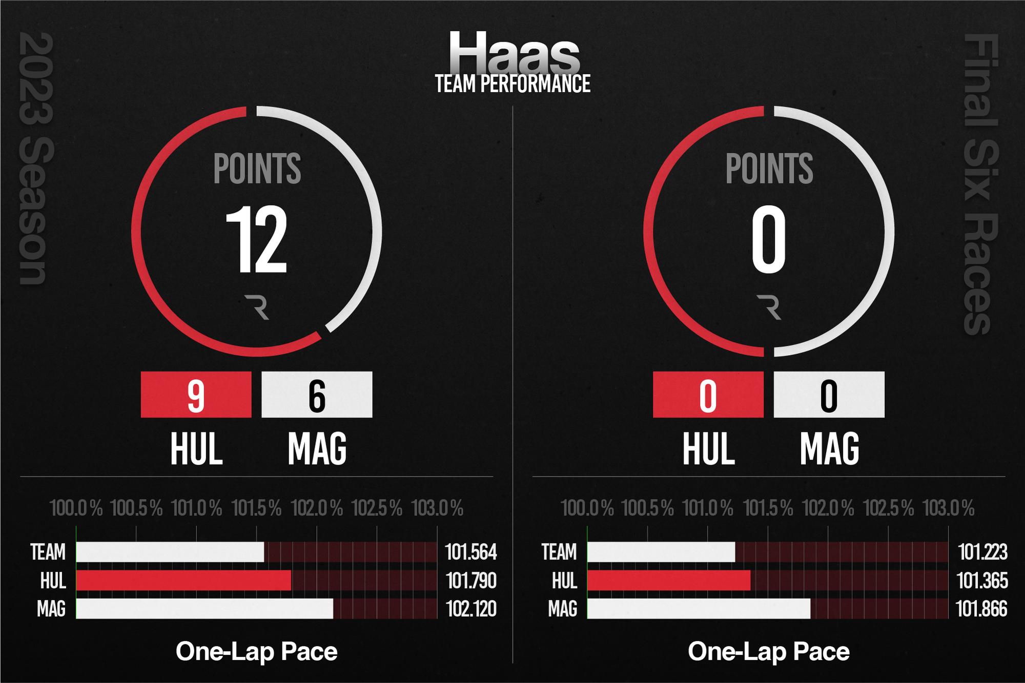 Haas F1 2023 performance stats