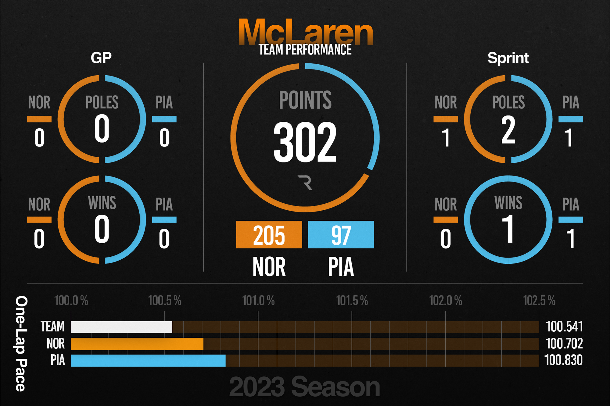 McLaren F1 2023 performance stats