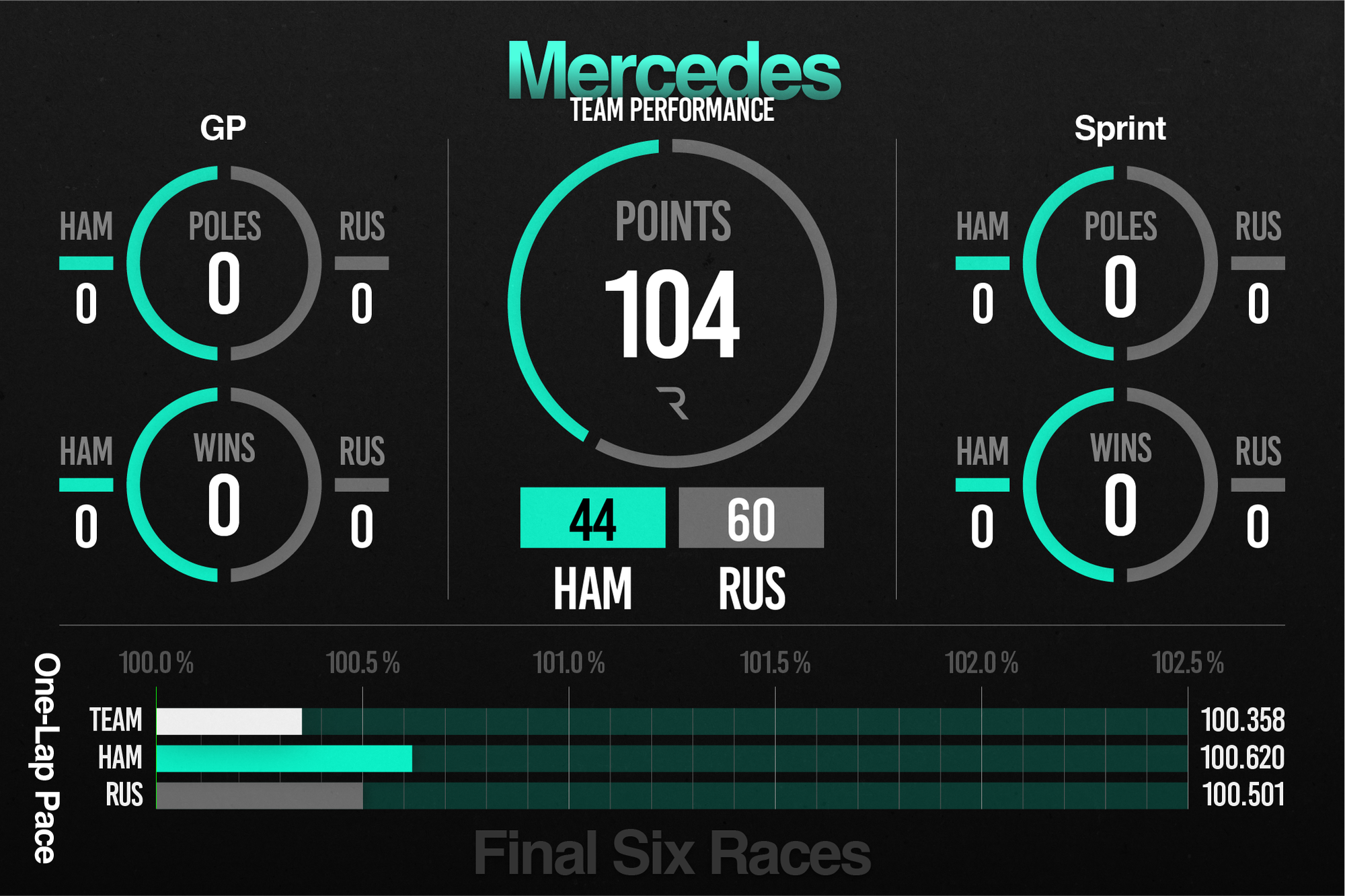 Mercedes F1 2023 performance stats