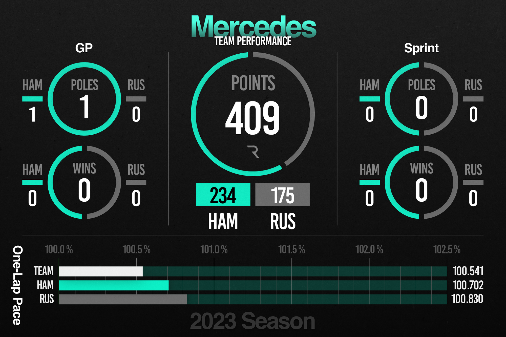 Mercedes F1 2023 performance stats