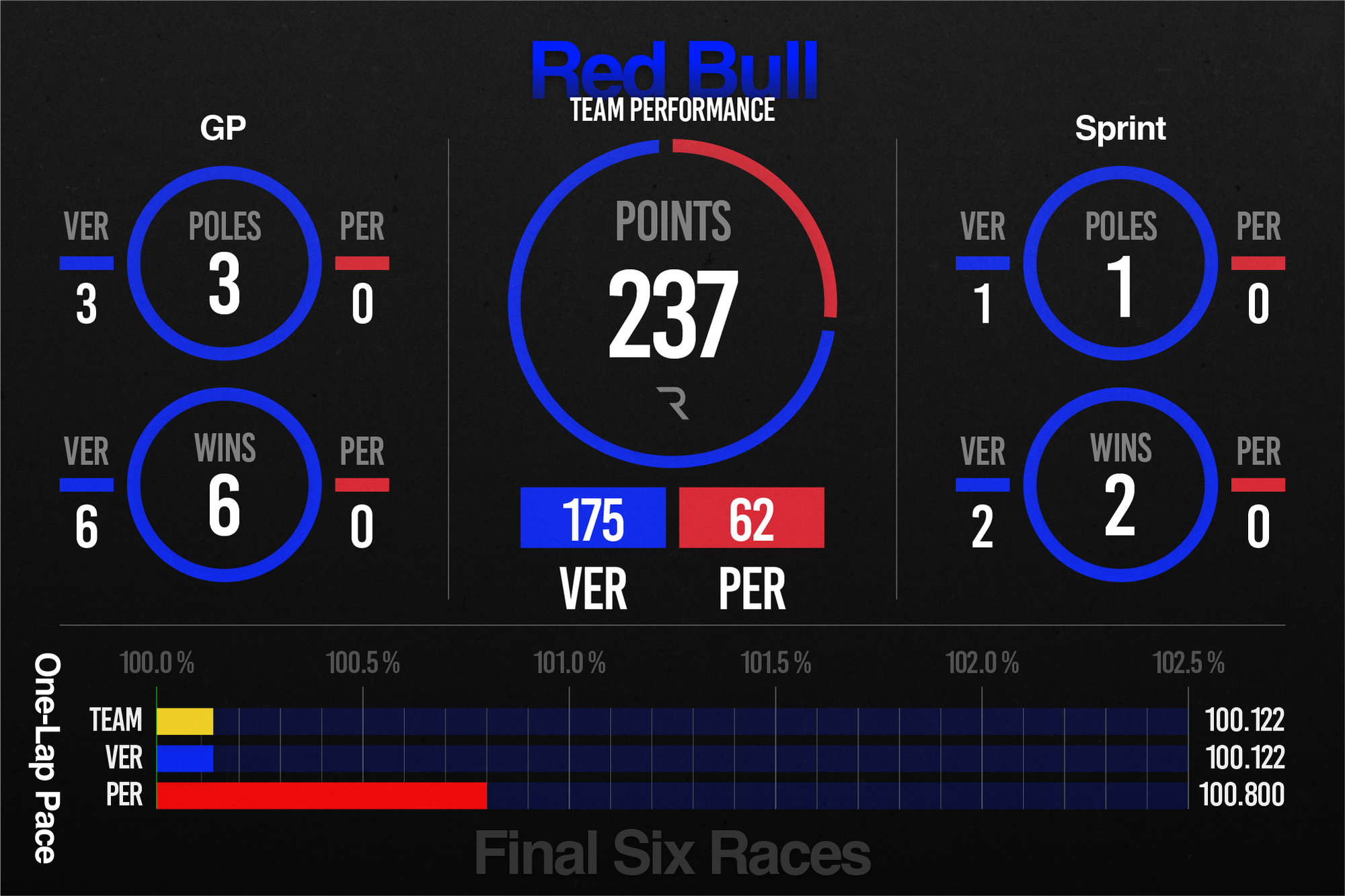 F1 2023 performance stats