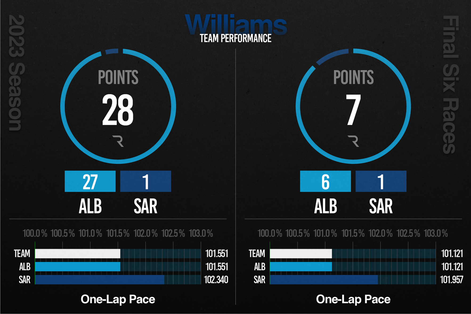 Williams F1 2023 performance stats