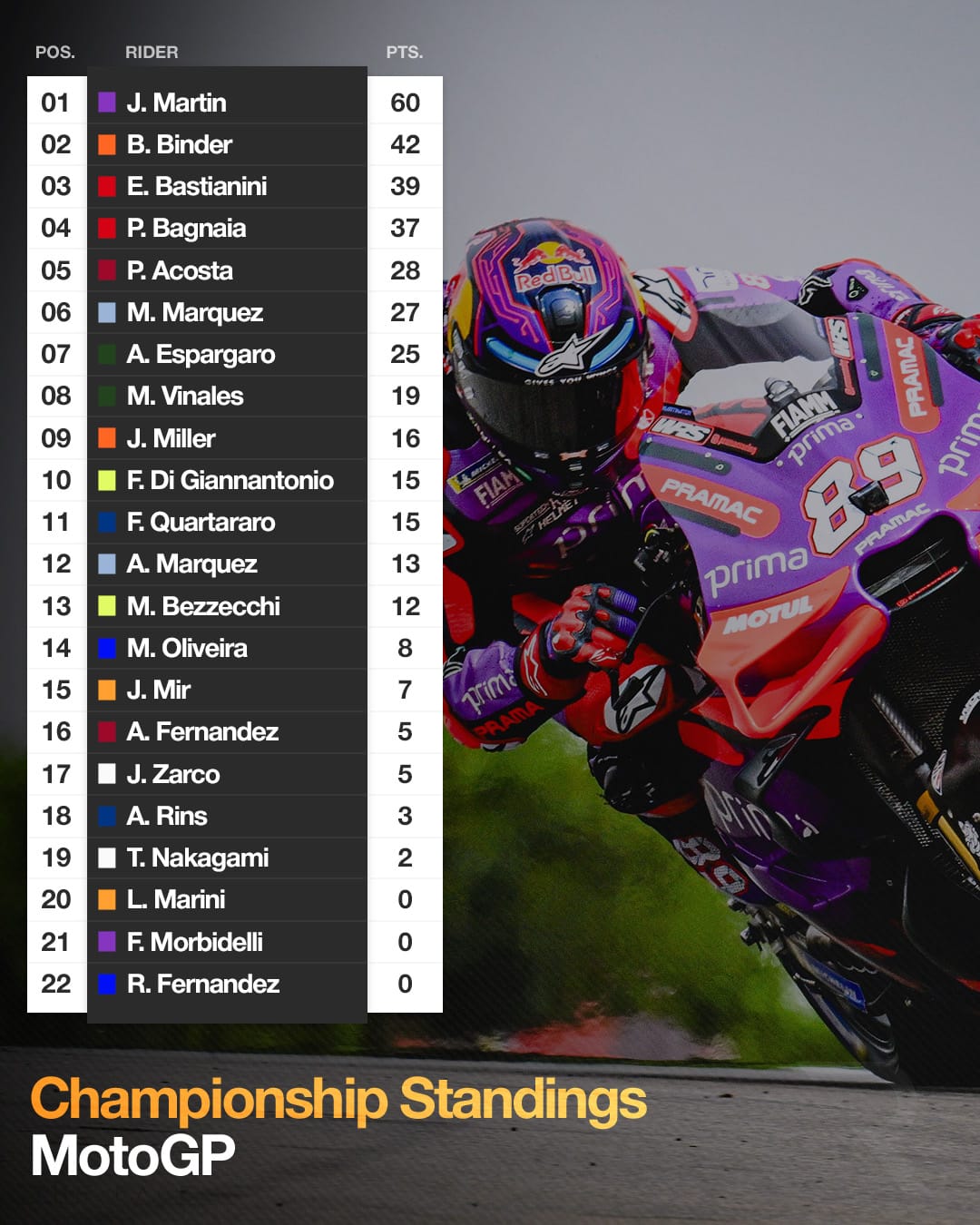 MotoGP 2024 standings