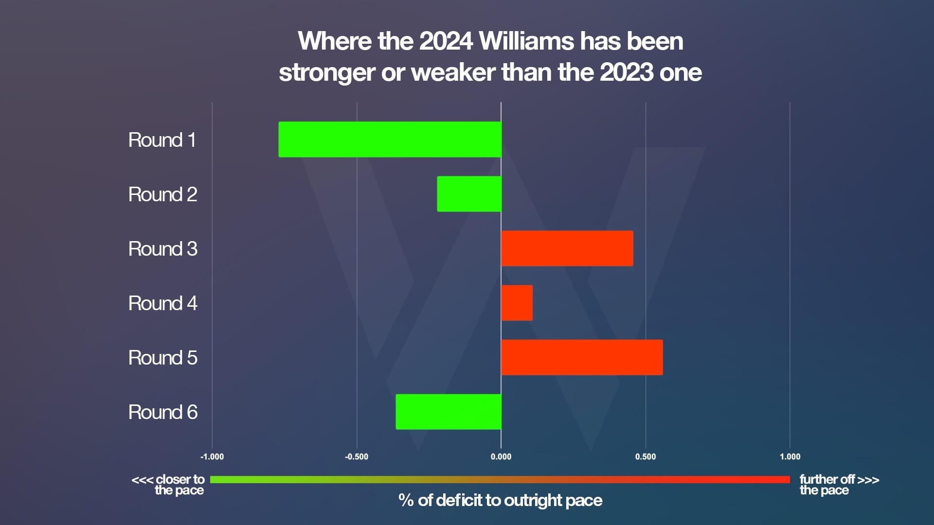 Williams F1 graph