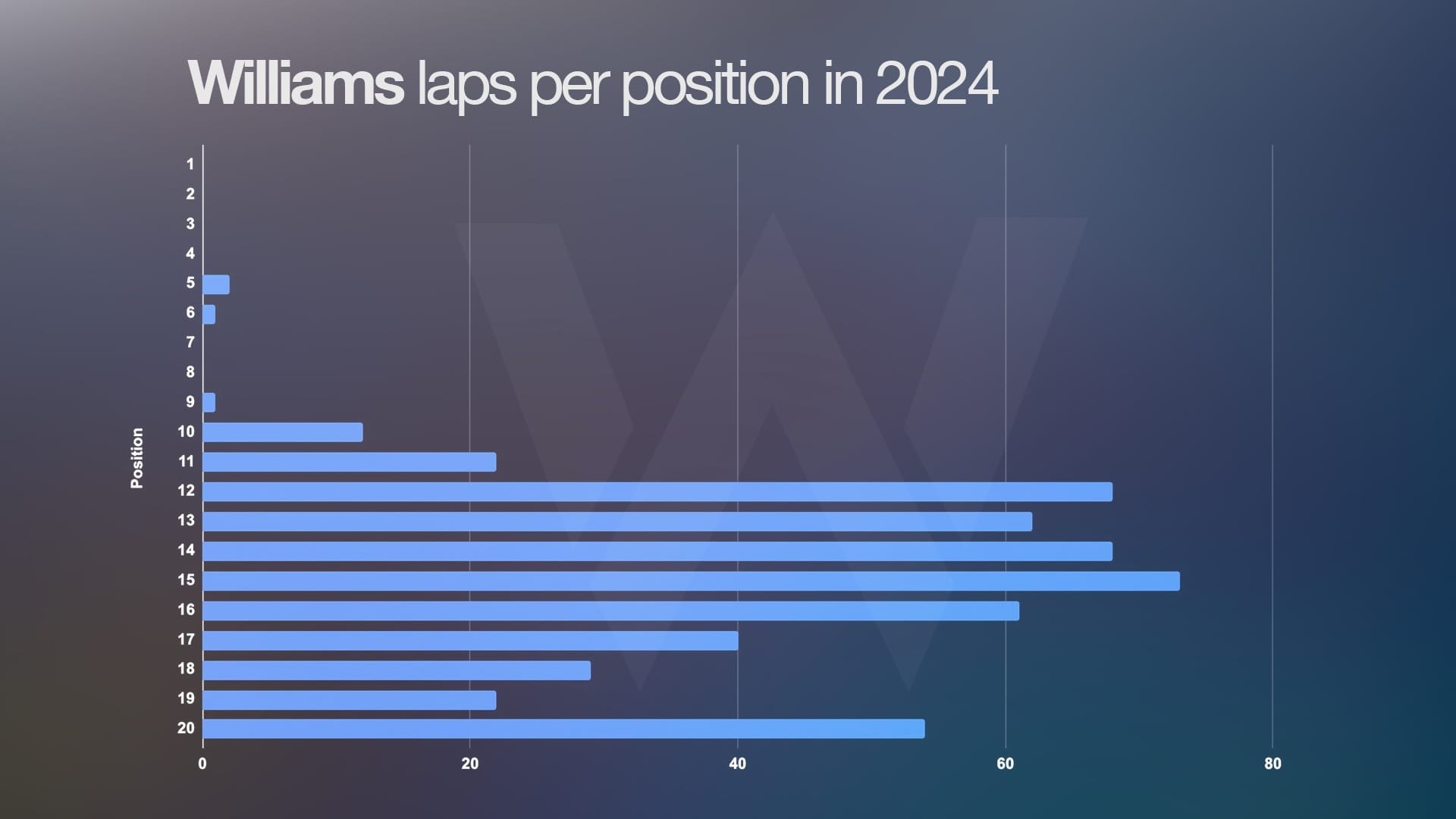 Williams F1 graph