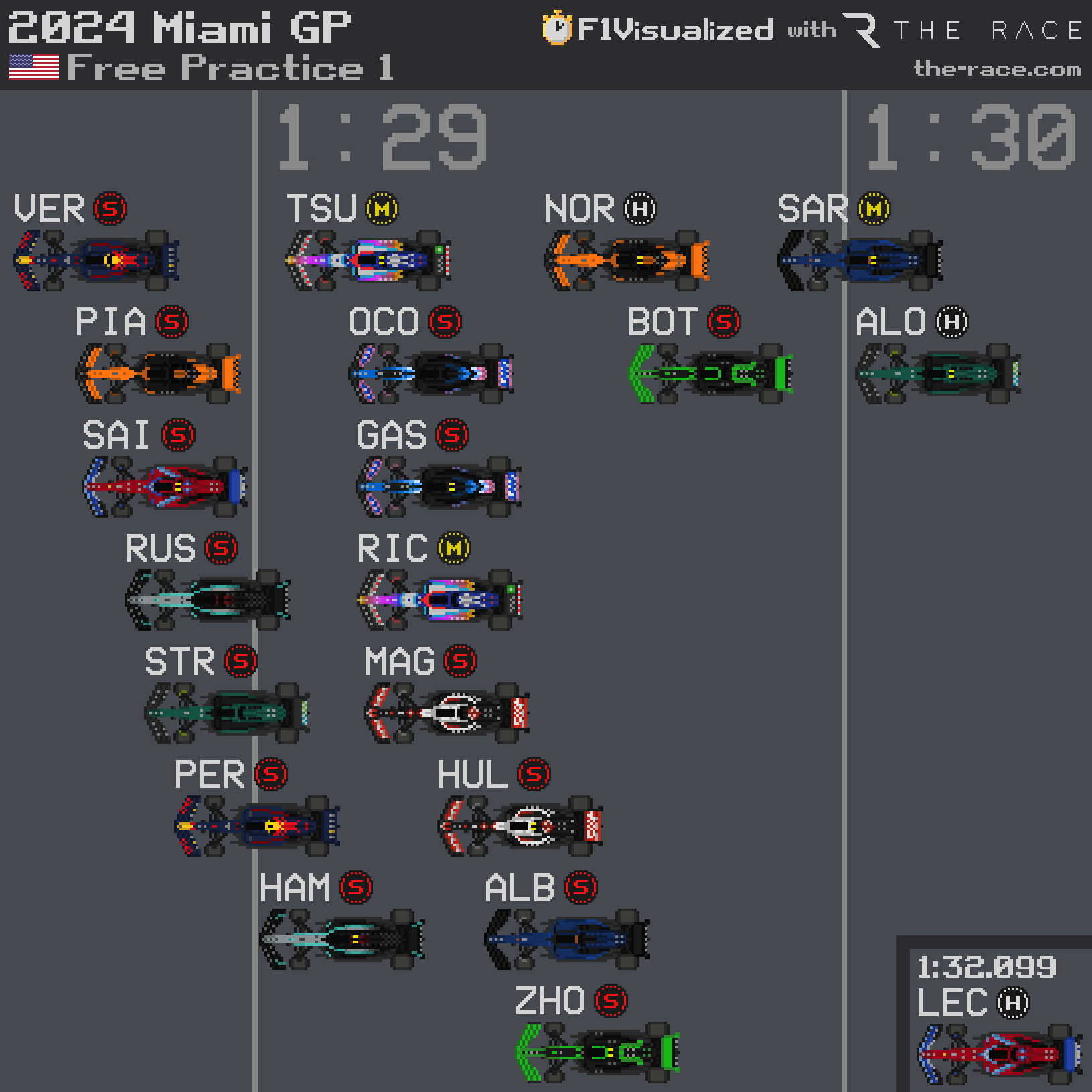 Miami GP practice results