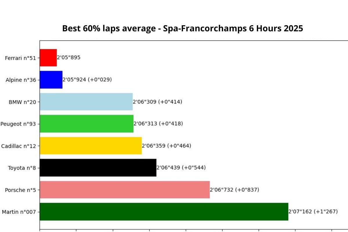 Ferrari steamroller is causing huge WEC consternation