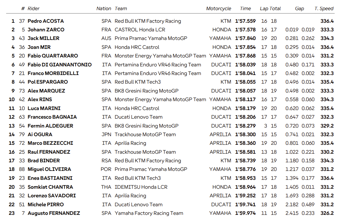 Sepang MotoGP practice