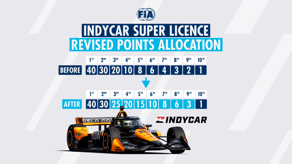 FIA IndyCar points