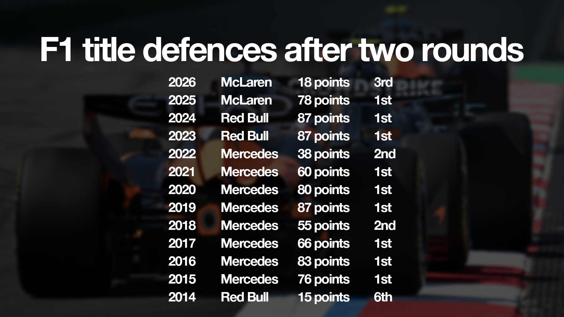 Why McLaren's F1 title defence is collapsing already