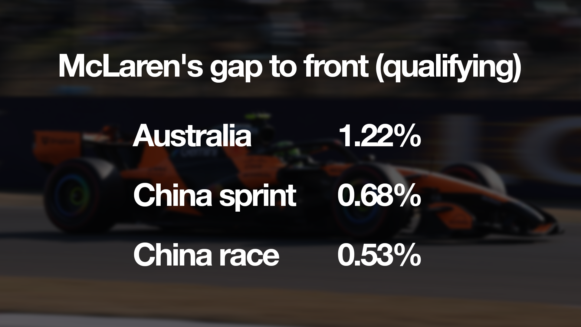 Why McLaren's F1 title defence is collapsing already