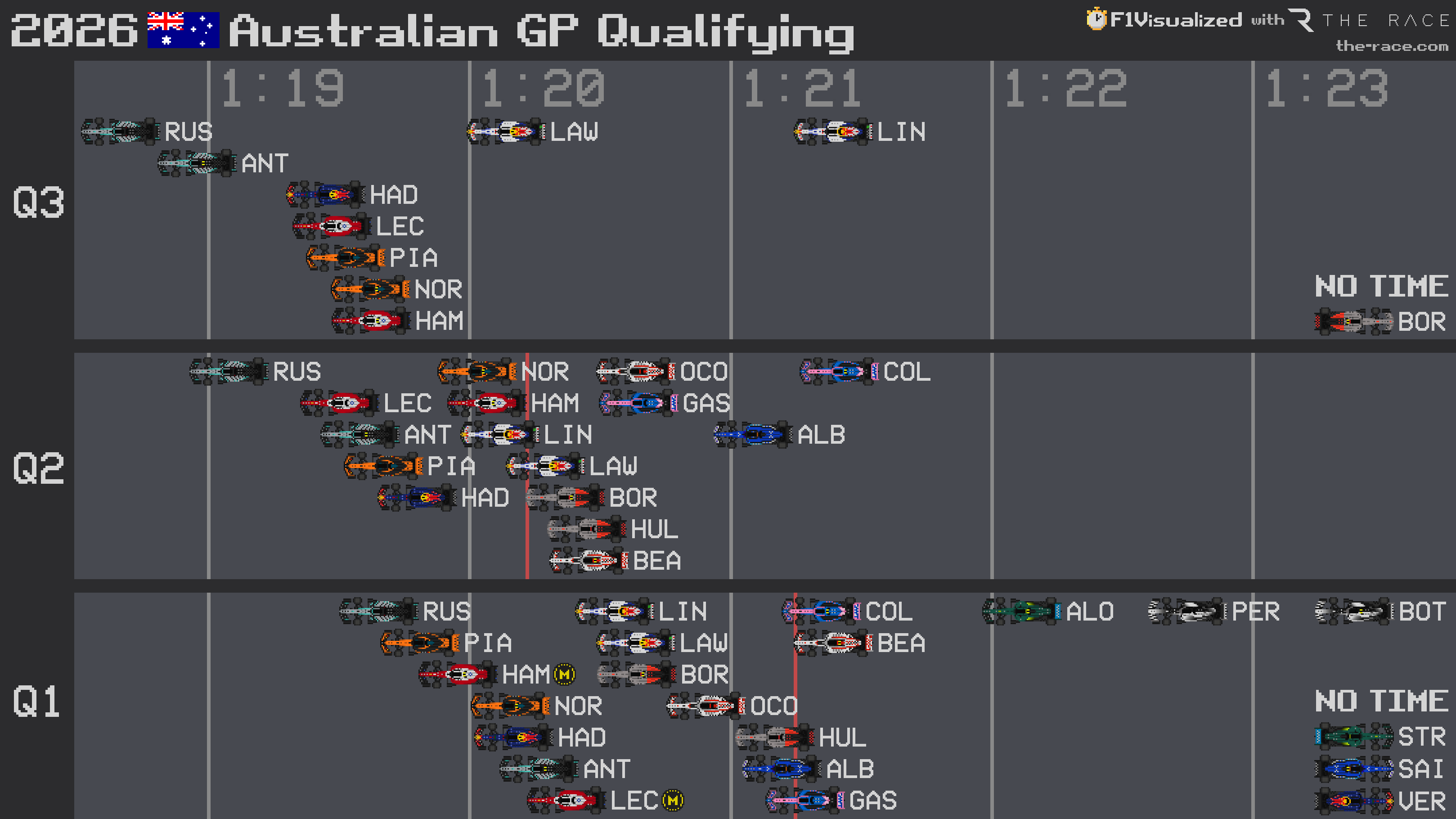 Mercedes dominates first qualifying of F1 2026