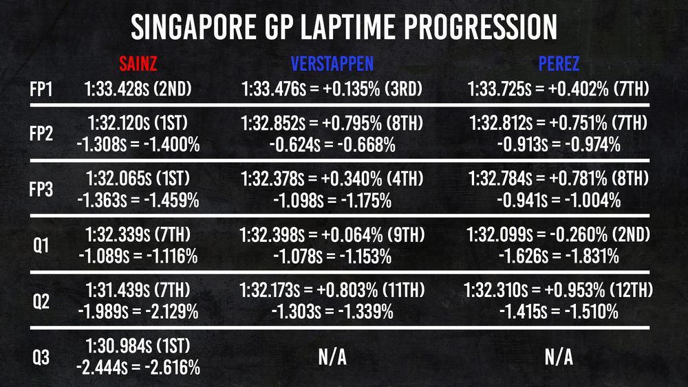 SAI-VER-PER-Singapore-2023-Laptime-Progr