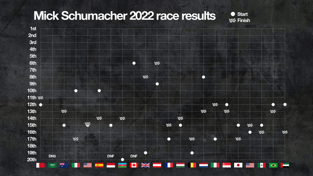 Why F1 keeps rejecting Mick Schumacher - The Race