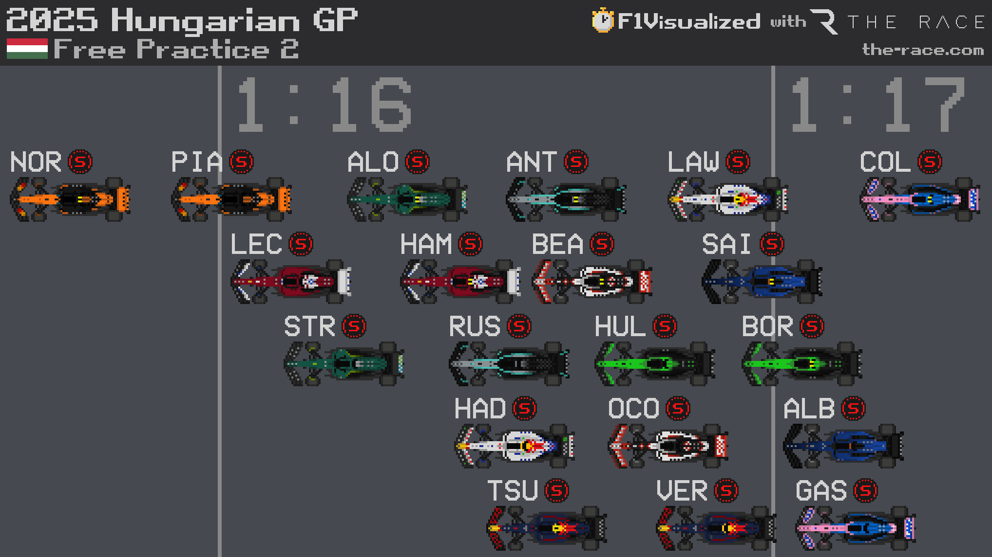 FP2 Hungary results
